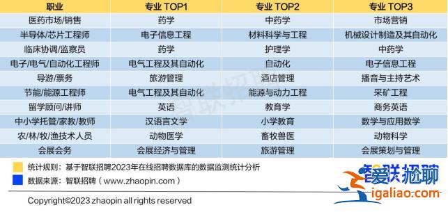 高考志愿怎么填？不妨看看這份就業前景大數據？