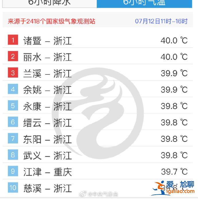 又是三警齊發！浙江福建等局地40℃以上 10余省區市或有短時強降水？