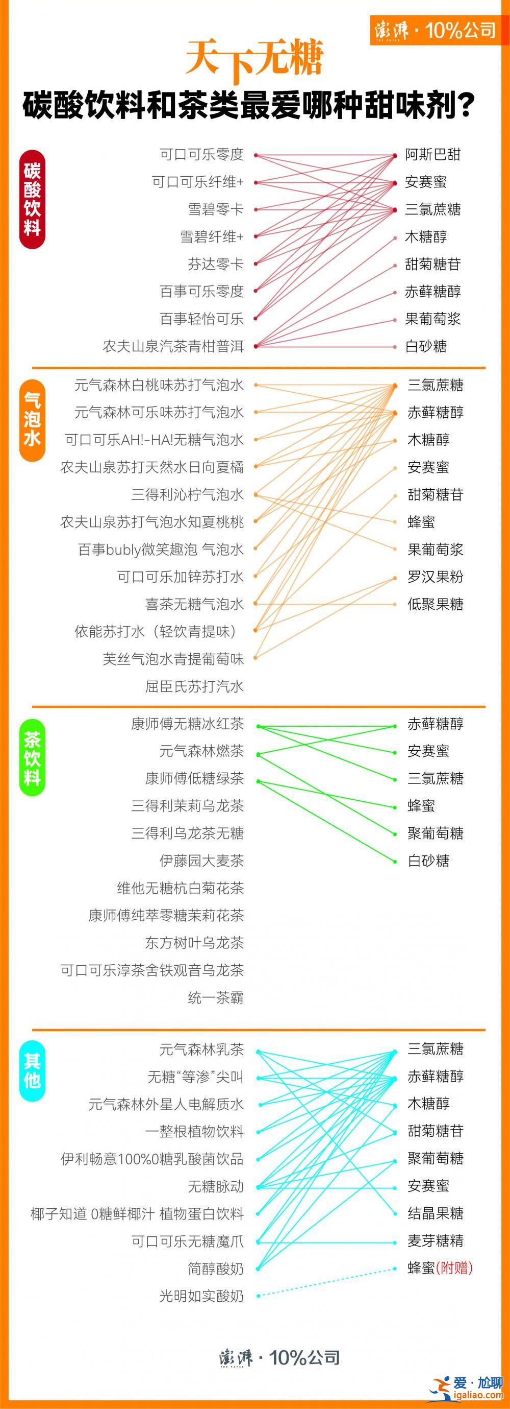 無糖飲料1天不能超9罐？阿斯巴甜被列為“可能致癌物” 消費者還能有什么選擇？？