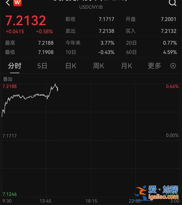 連續走低 在岸 離岸人民幣匯率一度跌破7.21和7.22 下跌超400點？