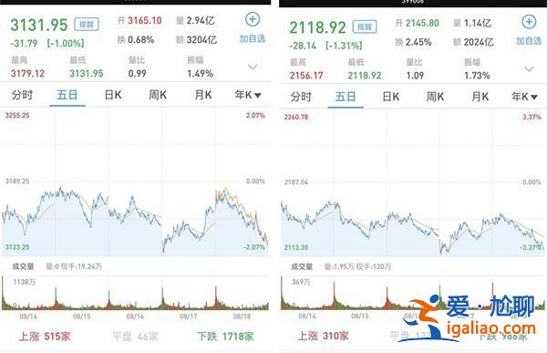 兩市逾4000股收跌：滬指跌1% 深市跌逾1@87只股票下跌？