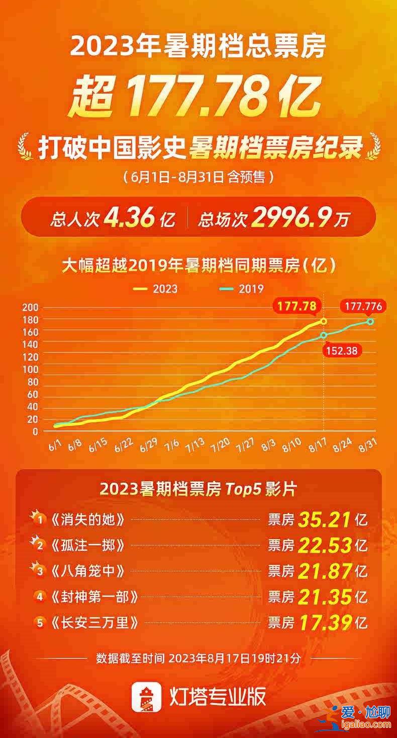 今年暑期檔票房刷新中國(guó)影史同期最高紀(jì)錄[中國(guó)影史]？