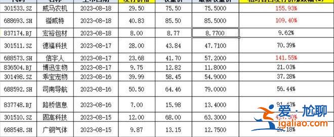4只新股首日股價翻番 資金抱團炒作 次新能持續多久未知? 4只新股首日股價翻番 資金抱團炒作 次新能持續多久未知?