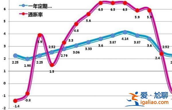 存款利率與通脹率有什么關系 可以這樣理解？