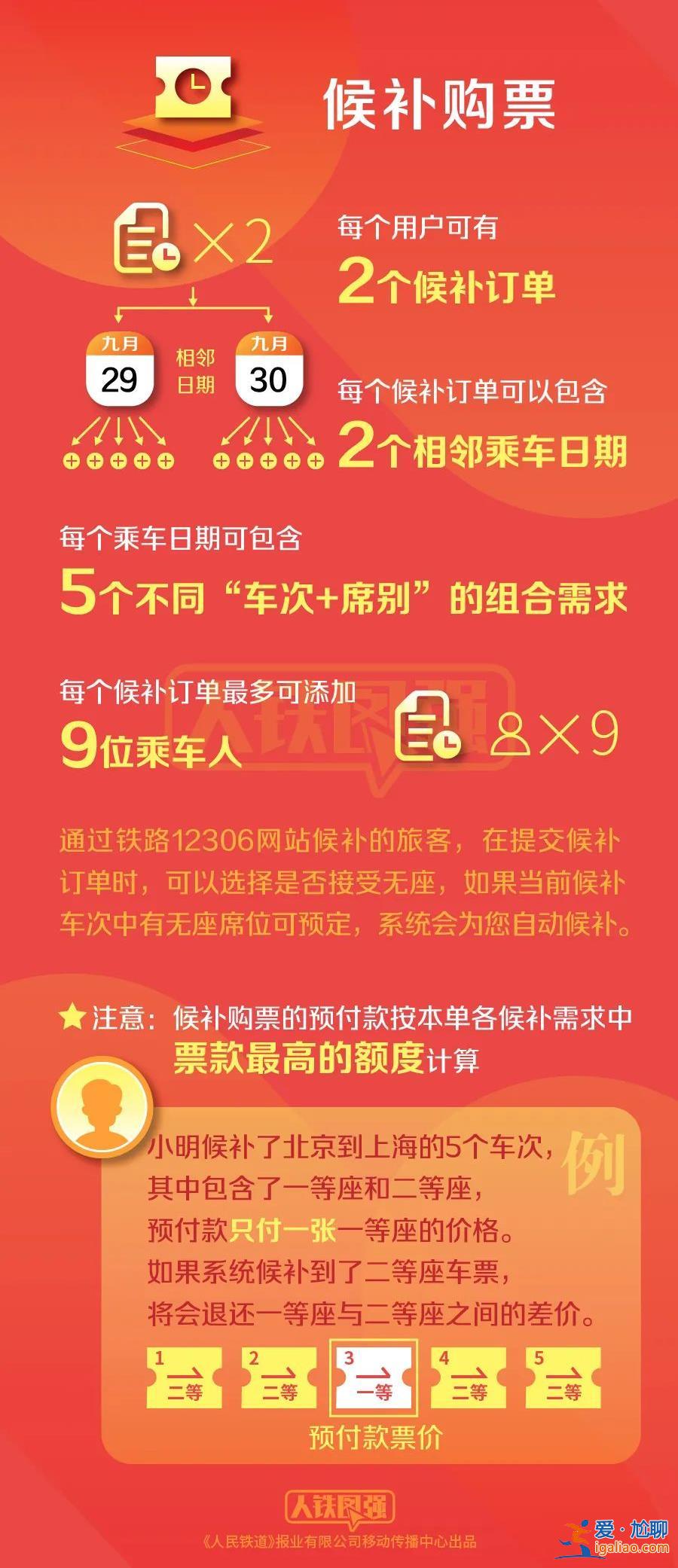 中秋國慶假期首日火車票今天開搶 12306提醒候補訂單成功率高？