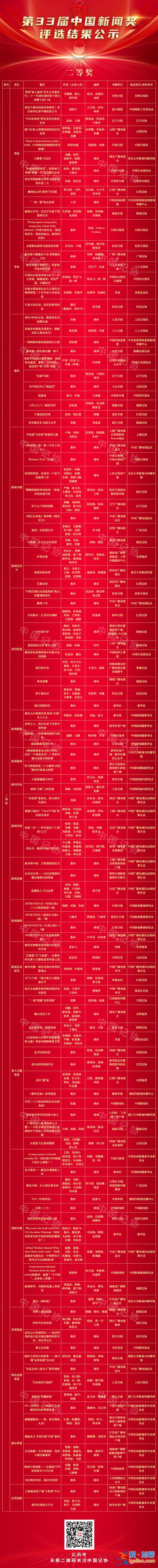 第33屆中國新聞獎評選結果公示 擬獲獎作品378件？