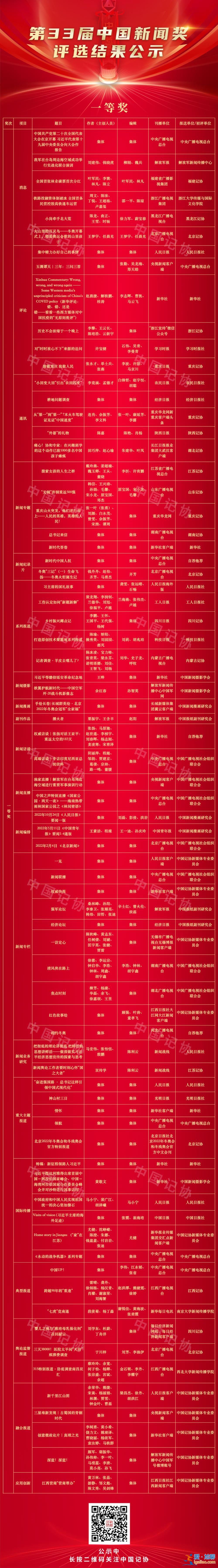 第33屆中國新聞獎評選結果公示 擬獲獎作品378件？