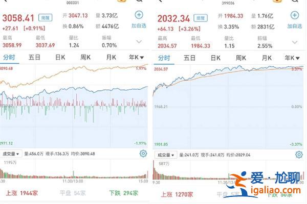 A股今日如何 逾4600只收漲 滬指漲0.91% 創指漲3.26% 成交超萬億元？