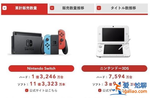 任天堂業績如何上半財年營收增長 21.2% Switch 銷量達 1.32 億臺？
