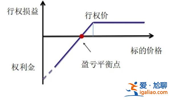 期權的行權價是指什么意思 又稱價格目標或執行價格？