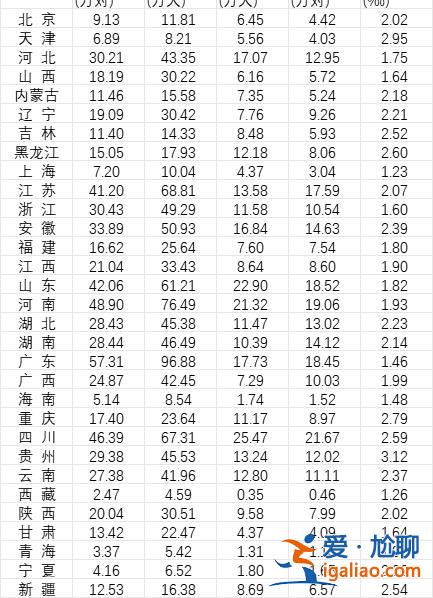 2022年我國(guó)初婚人數(shù)低于1100萬(wàn) 比2021年下降9.16%？