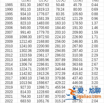 2022年我國(guó)初婚人數(shù)低于1100萬(wàn) 比2021年下降9.16%？