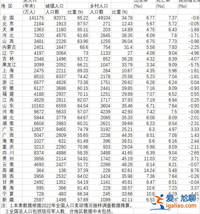 9省超8‰ 20省人口自然增長率為負？