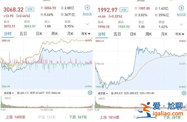 A股今日如何 滬指漲0.46% 創(chuàng)指漲0.32% 兩市成交9273億元？