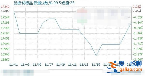 生意社如何分析 下游需求表現平平 短期TDI行情震蕩整理？
