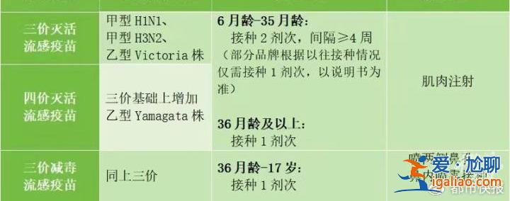 甲流患者猛增 能不能吃奧司他韋預(yù)防？打疫苗還來得及嗎？？