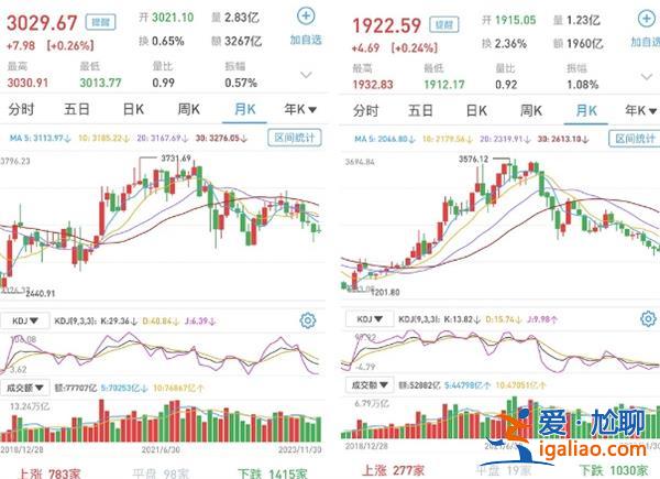 A股今日如何 三大股指漲跌互現 大消費回暖？