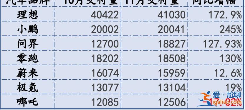 新勢力年末銷量沖刺，理想交付再超4萬輛，問界直逼2萬輛[年末銷量]？