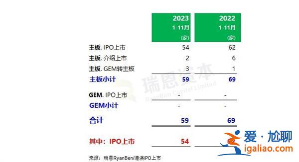 瑞恩資本數據如何 前11個月香港新上市59家 募資金額降57.7%？