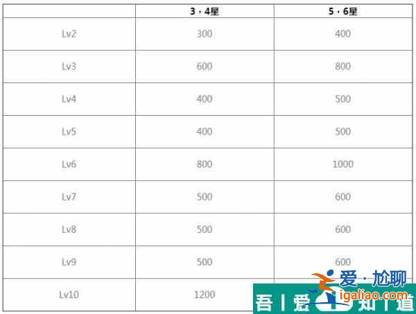 白夜極光裝怎么備強(qiáng)化升級(jí)  白夜極光裝備強(qiáng)化升級(jí)攻略？