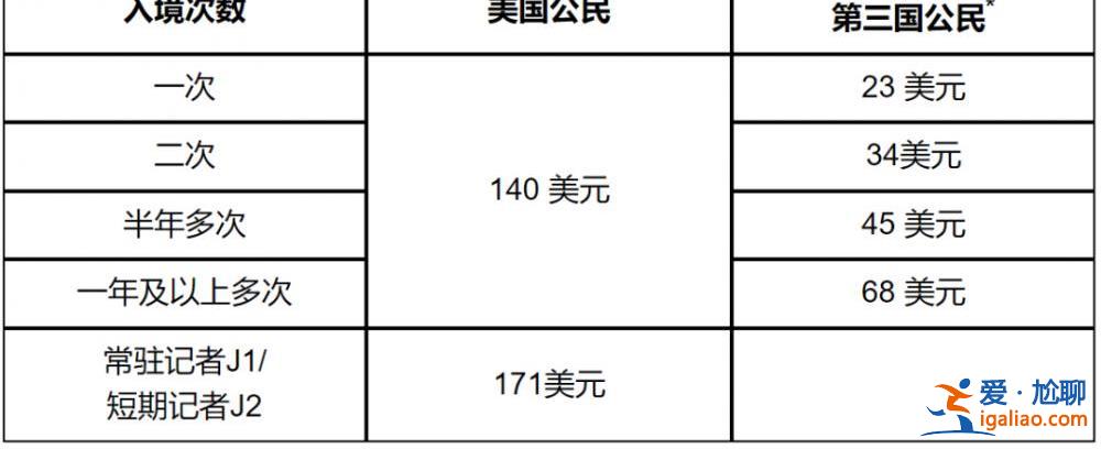 中國駐美國大使館階段性調(diào)減來華簽證費？