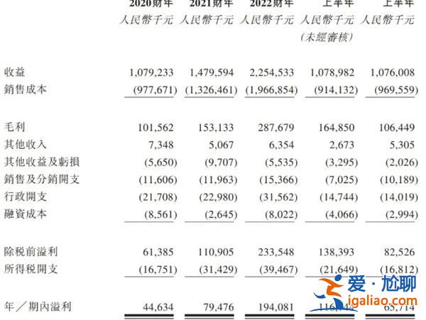 金源氫化有何動態通過上市聆訊 上半年凈利6571萬 同比降44%？