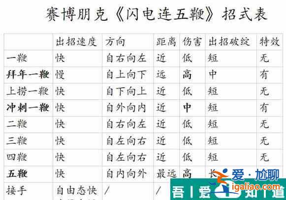 賽博朋克2077閃電鞭怎么用 閃電五連鞭攻略？