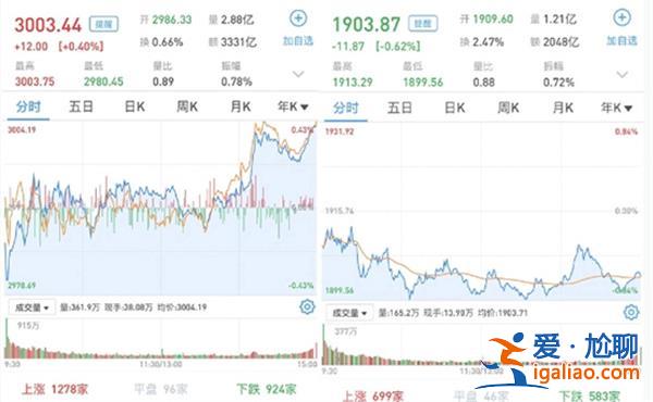 A股如何 地產股領漲 三大指數漲跌互現 滬指站上3000點關口？