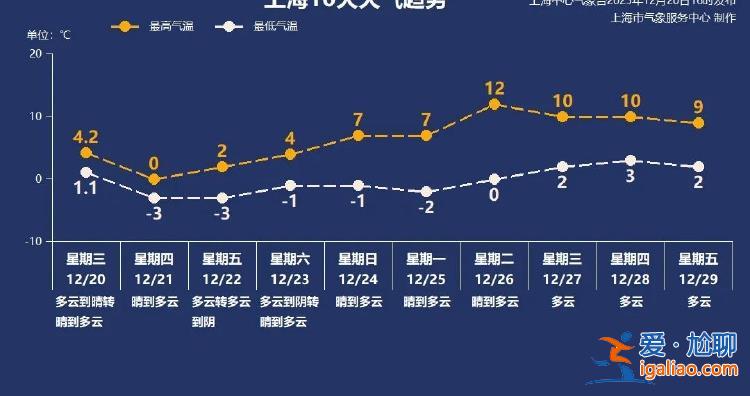 上海明起連續5天最低氣溫不到-1℃ 40年同期未現的持續低溫要來了？