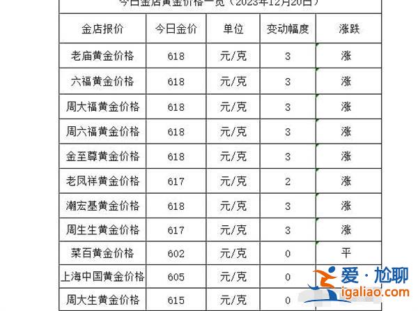 金價如何繼續(xù)漲12月20日黃金價格多少錢一克？