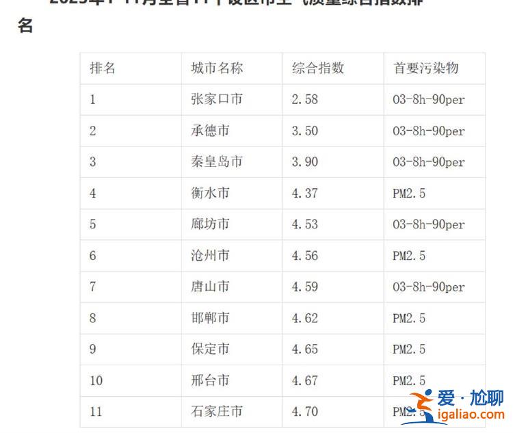 沒霧霾不代表空氣污染程度不高？