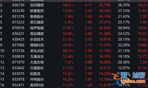 北交所再度迎來大漲行情又“全面開花”公私募解讀詳情? 北交所再度迎來大漲行情又“全面開花”公私募解讀詳情?