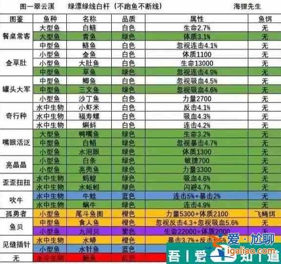 洋蔥騎士團怎么釣魚  洋蔥騎士團釣魚圖鑒大全一覽？