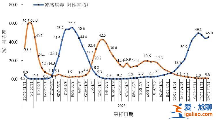 2023年12月新增新冠重癥病例88例？