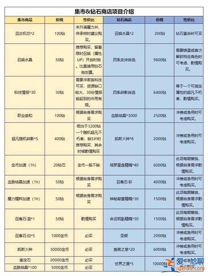 如何使用仙族鉆石有效提升戰力?不朽家族性價比最高的鉆石使用指南? 如何使用仙族鉆石有效提升戰力?不朽家族性價比最高的鉆石使用指南?