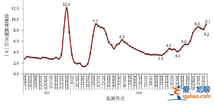 2023年12月新增新冠重癥病例88例？