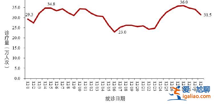 2023年12月新增新冠重癥病例88例？
