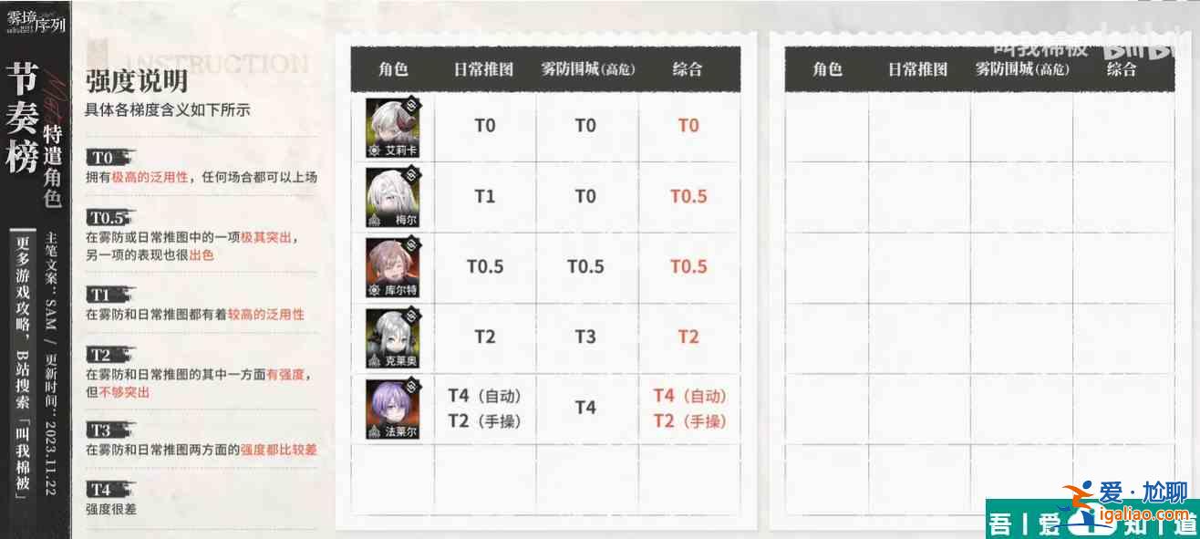 霧境序列特遣那個(gè)厲害  霧境序列特遣強(qiáng)度排行一覽？