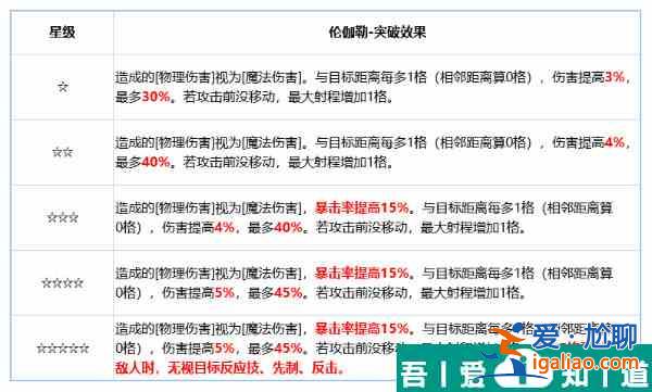 鈴蘭之劍倫伽勒技能效果一覽 技能搭配推薦？