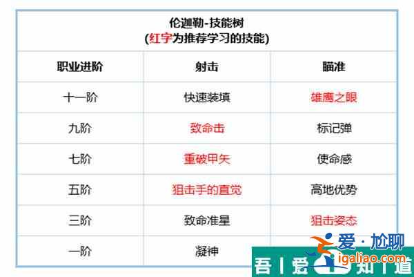 鈴蘭之劍倫伽勒技能效果一覽 技能搭配推薦？