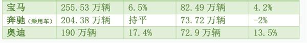 奔馳寶馬奧迪去年在中國賣了229萬輛，如何評價去年業(yè)績[奧迪]？