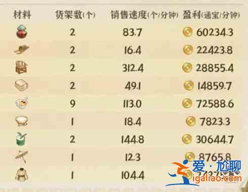 從前 有一家街邊雜貨店 賣什么最賺錢？從前有一家街邊雜貨店推薦賣貨指南？