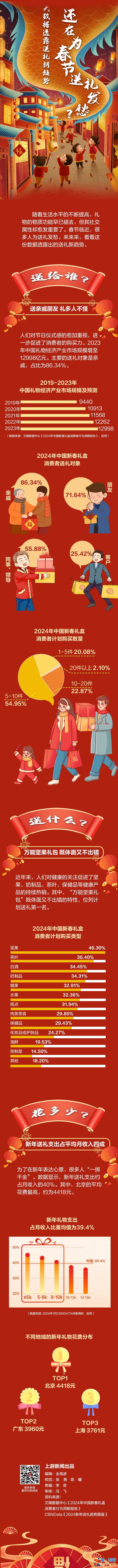 圖說 | 還在為春節送禮發愁？大數據透露送禮新趨勢？