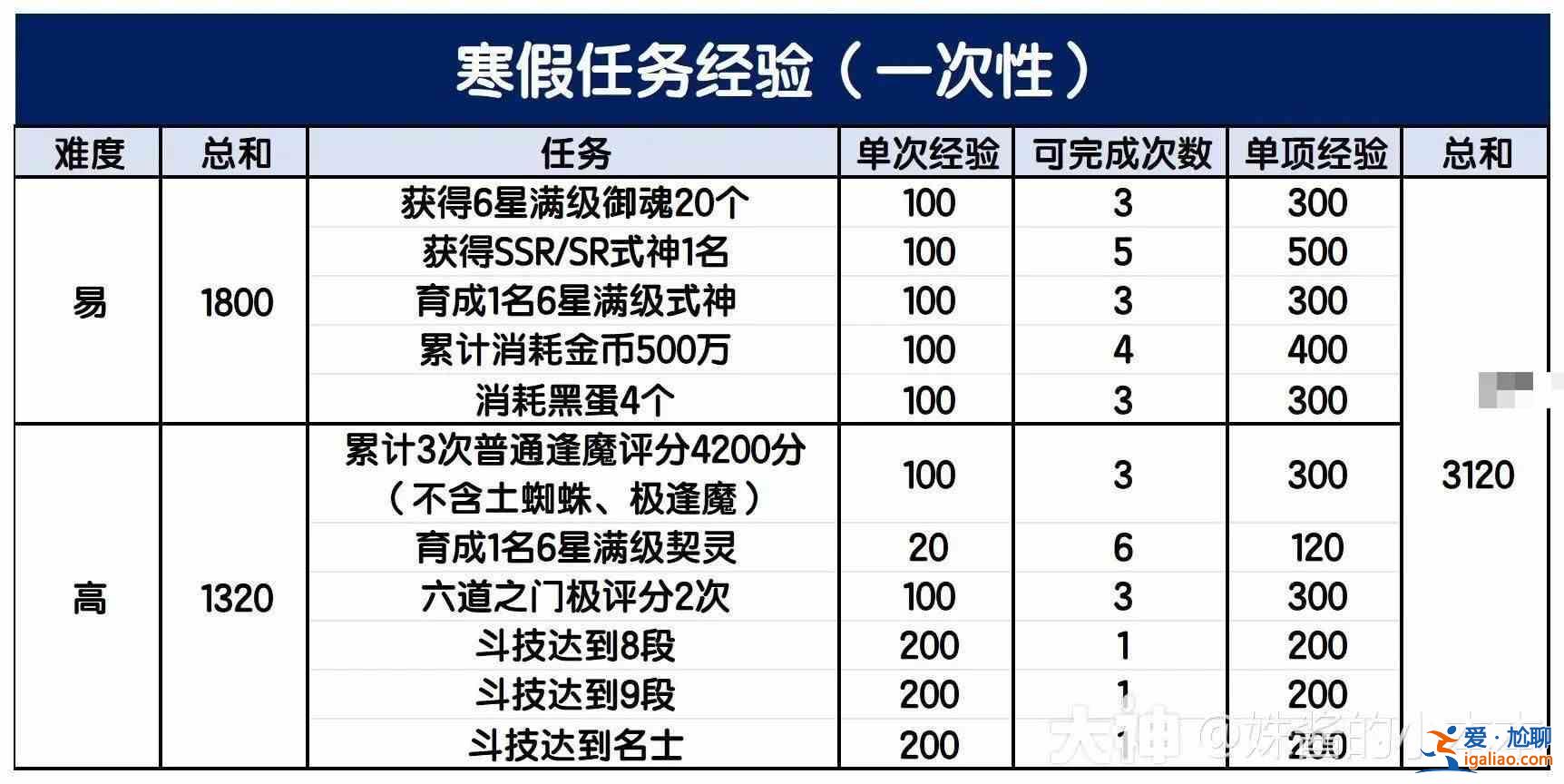 《陰陽師冬游》第一周怎么玩？陰陽師冬季游行活動第一周玩法指南詳解？