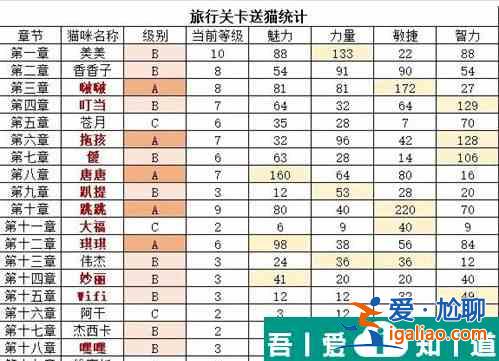 貓旅館物語(yǔ)中有哪些值得養(yǎng)的貓 貓旅館物語(yǔ)中值得養(yǎng)的貓介紹？
