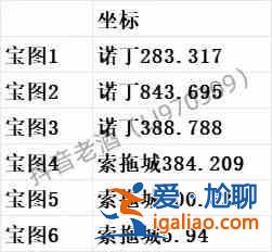 斗羅大陸史萊克學(xué)院探索寶箱所有地點(diǎn)匯總？