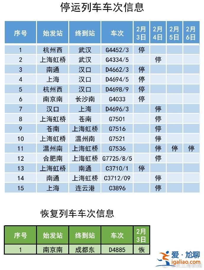中央氣象臺(tái)四預(yù)警齊發(fā) 部分列車停運(yùn) 湖北、安徽機(jī)場大面積取消？