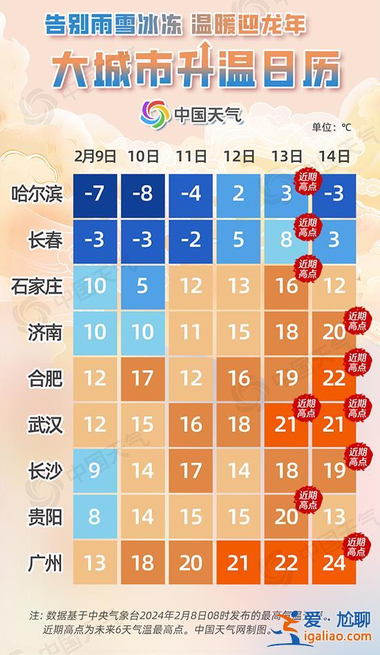 告別雨雪冰凍！北方率先開啟升溫模式 春節最高溫度或達20℃？