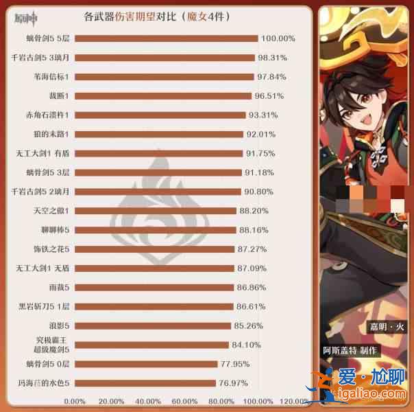 原神嘉明最好的畢業(yè)武器是什么？原神沖擊家明畢業(yè)武器推薦指南？