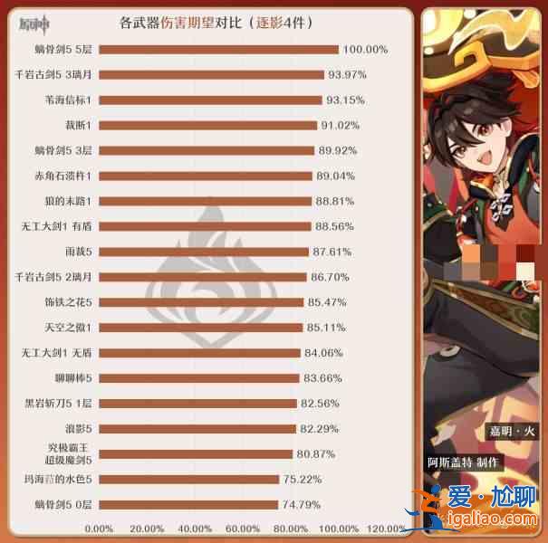 原神嘉明最好的畢業(yè)武器是什么？原神沖擊家明畢業(yè)武器推薦指南？